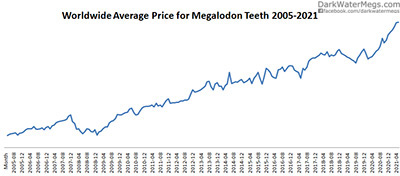 Megalodon average price increase